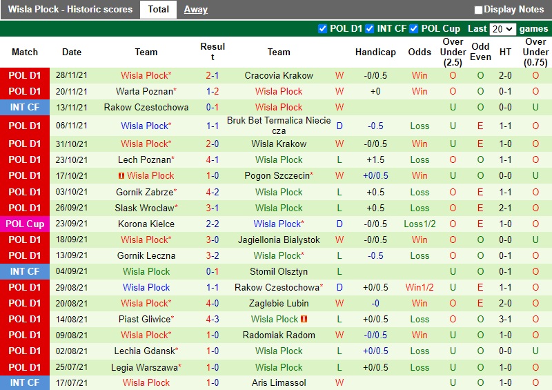 Thành tích gần đây của Wisla Plock