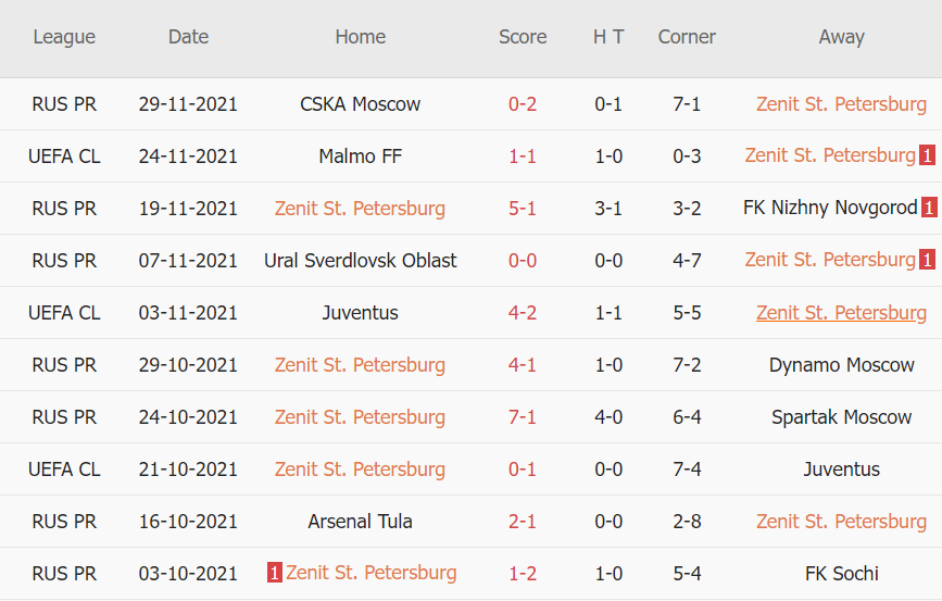 Thành tích gần đây của Zenit