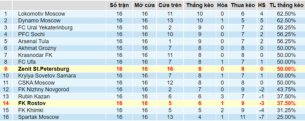 Tỉ lệ thắng kèo Zenit vs Rostov