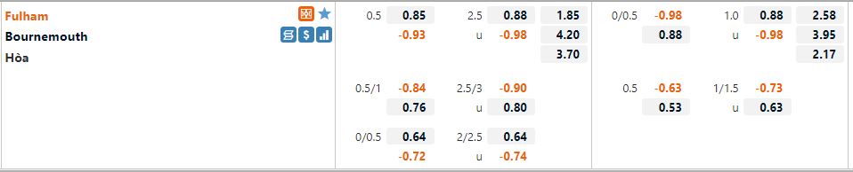 Fulham vs Bournemouth
