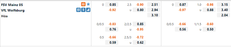 Tỷ lệ Mainz vs Wolfsburg