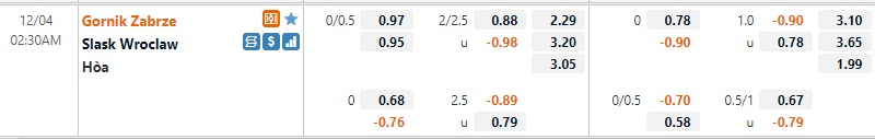 Tỷ lệ Gornik Zabrze vs Slask Wroclaw