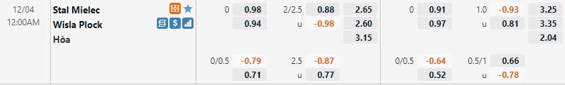 Tỷ lệ Stal Mielec vs Wisla Plock