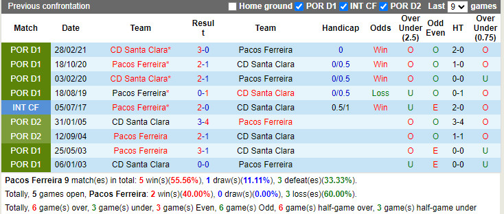 Thành tích đối đầu Pacos Ferreira vs Santa Clara Thành tích đối đầu Pacos Ferreira vs Santa Clara
