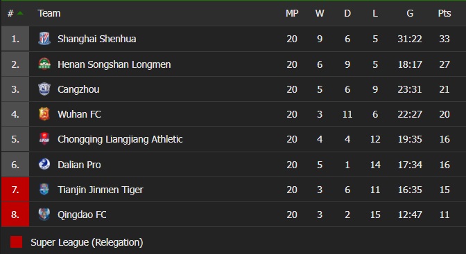 Cangzhou Mighty Lions vs Dalian Pro,Chongqing Liangjiang vs Shanghai Shenhua, Henan Songshan vs Wuhan, Qingdao vs Tianjin Jinmen