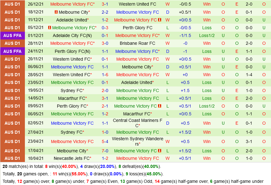 Gold Coast Knights vs Melbourne Victory Gold Coast Knights vs Melbourne Victory
