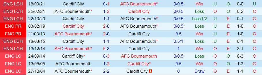 Bournemouth vs Cardiff