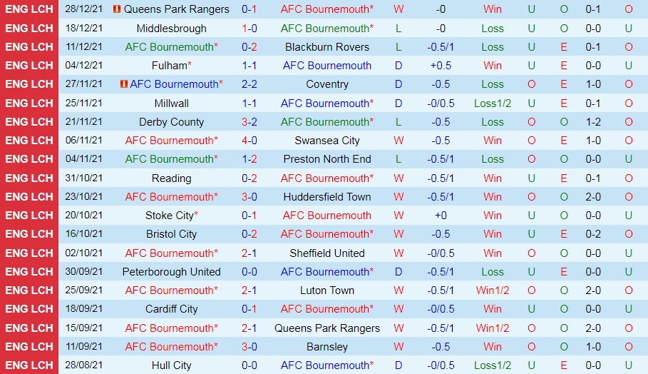 Bournemouth vs Cardiff