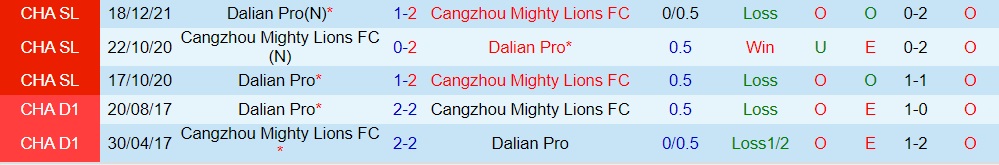 Cangzhou Mighty Lions vs Dalian Pro