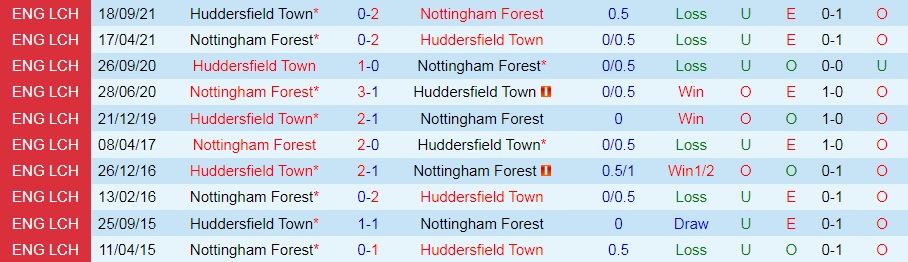 Nottingham vs Huddersfield