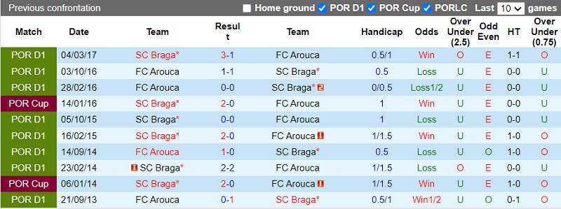 Thành tích đối đầu Arouca vs Braga