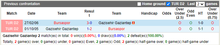 Thành tích đối đầu Gaziantep vs Bursaspor