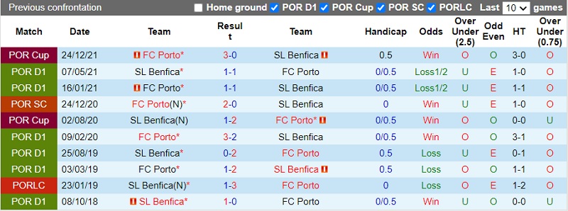 Thành tích đối đầu Porto vs Benfica