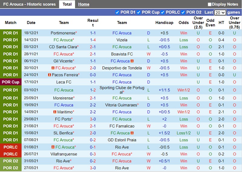Thành tích gần đây của Arouca