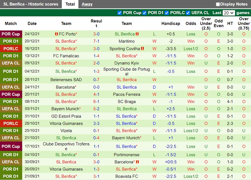 Thành tích gần đây của Benfica