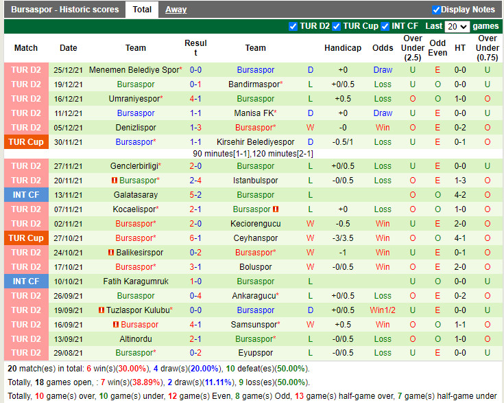 Thành tích gần đây của Bursaspor