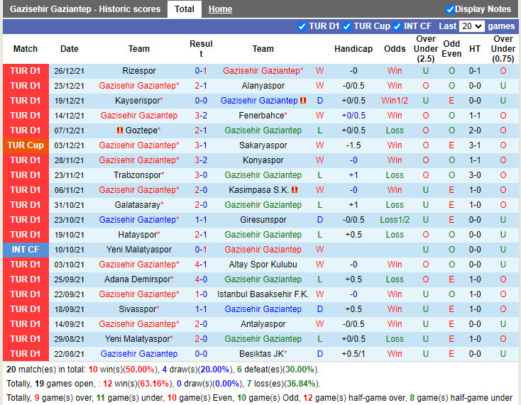 Thành tích gần đây của Gaziantep
