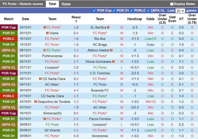 Thành tích gần đây của Porto