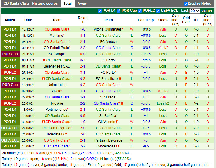 Thành tích gần đây của Santa Clara Thành tích gần đây của Santa Clara