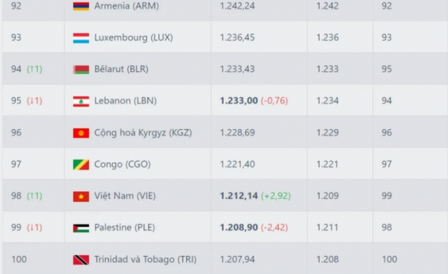 ĐT Việt Nam kết thúc năm 2021 với thứ hạng 98