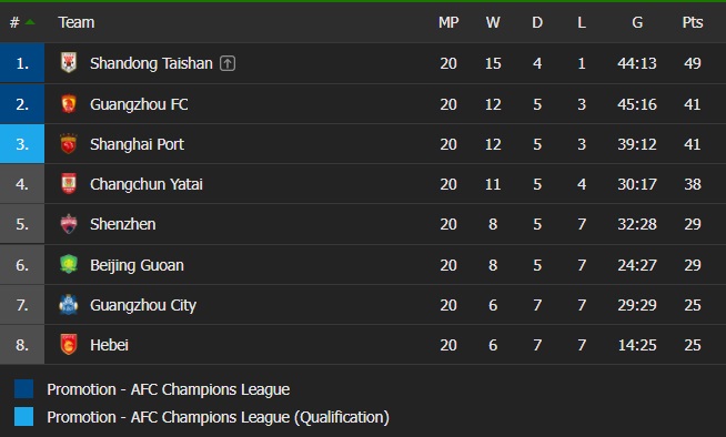 Beijing Guoan vs Guangzhou City, Guangzhou vs Changchun Yatai, Hebei vs Shenzhen FC, Shandong Taishan vs Shanghai Port
