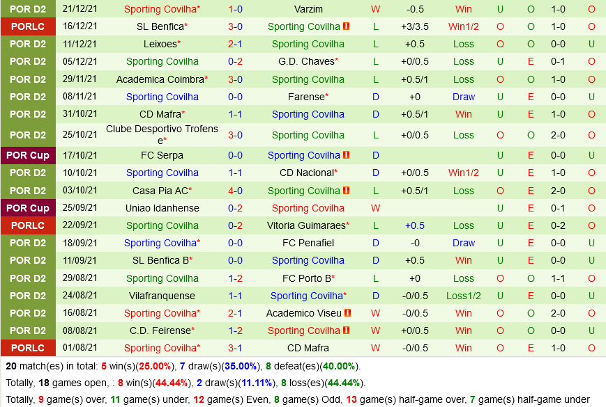 Rio Ave vs Covilha