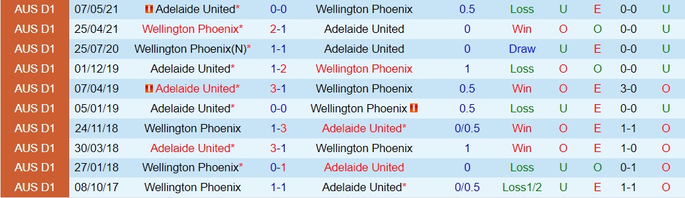 Adelaide vs Wellington Phoenix