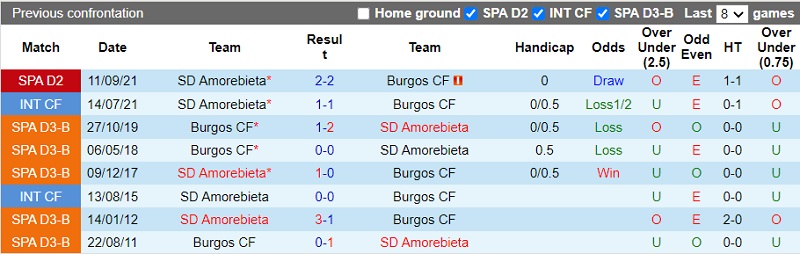Thành tích đối đầu Burgos vs Amorebieta
