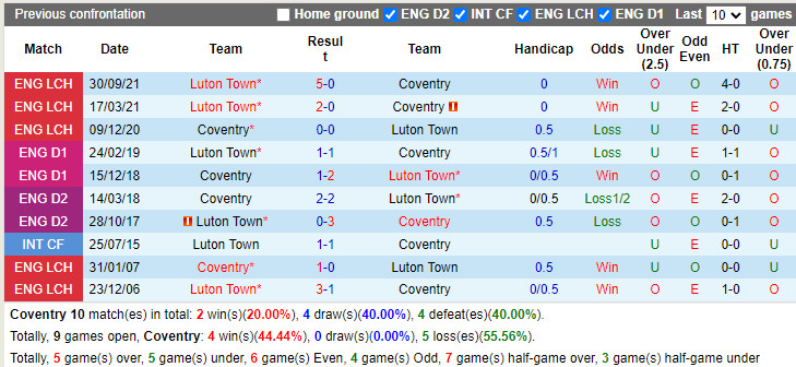 Thành tích đối đầu Coventry vs Luton