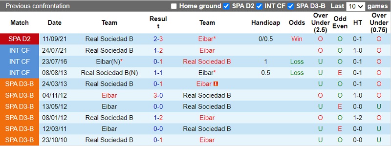 Thành tích đối đầu Eibar vs Sociedad B Thành tích đối đầu Eibar vs Sociedad B