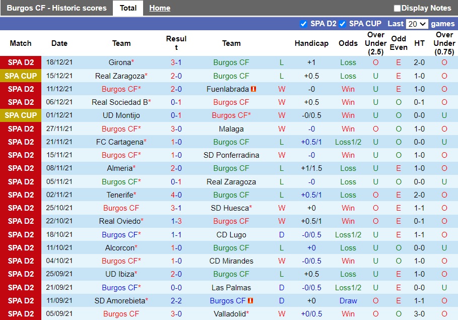 Thành tích gần đây của Burgos