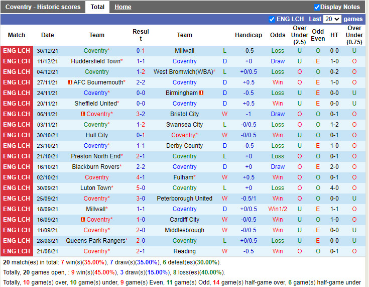 Thành tích gần đây của Coventry