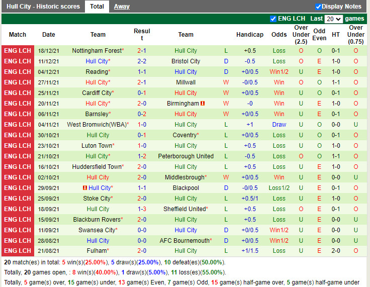 Thành tích gần đây của Hull