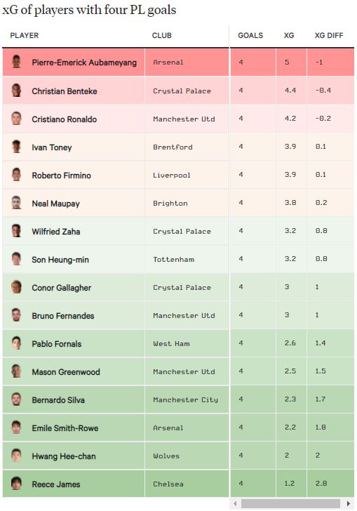 Vì sao các tiền đạo thuộc Top 6 đội Premier League không ghi nhiều bàn ở mùa này?