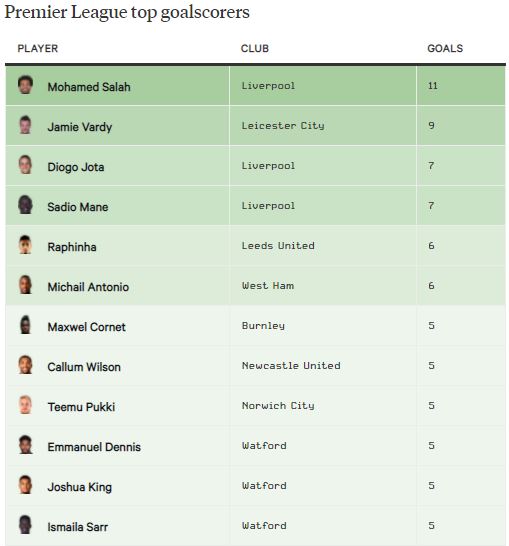 Vì sao các tiền đạo thuộc Top 6 đội Premier League không ghi nhiều bàn ở mùa này?