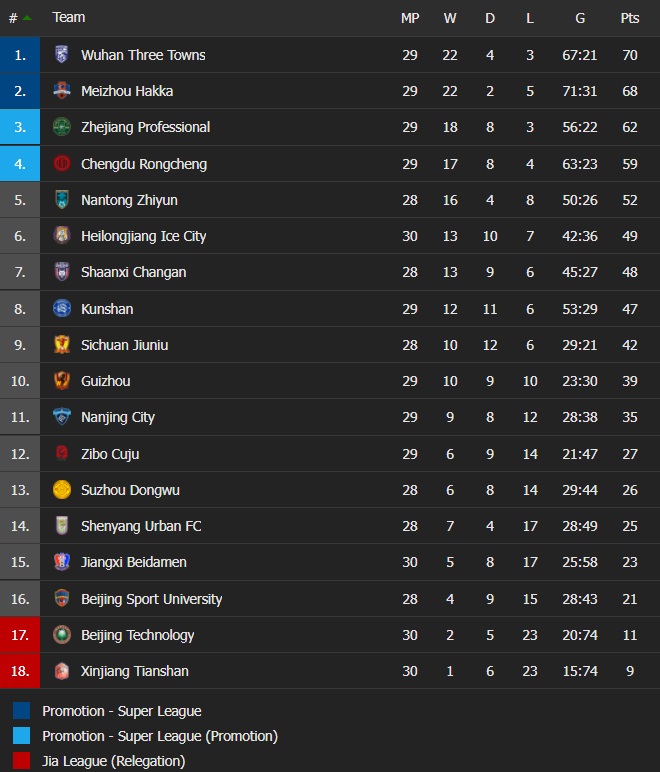 Shaanxi Changan vs Shenyang Urban, Suzhou Dongwu vs Beijing BG, Kunshan vs Meizhou Hakka