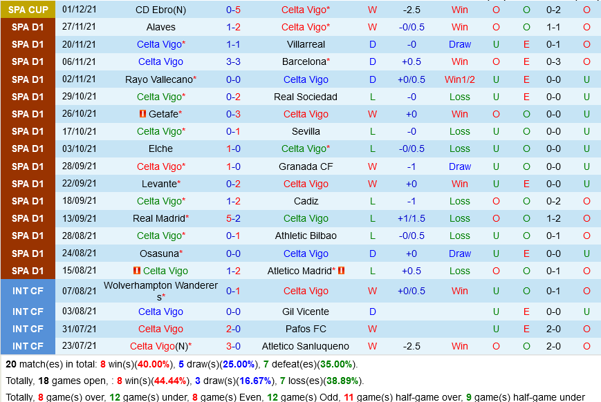 Celta Vigo VS Valencia