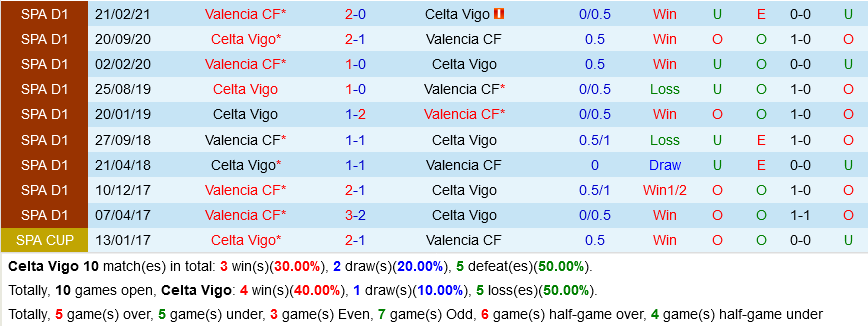 Celta Vigo VS Valencia