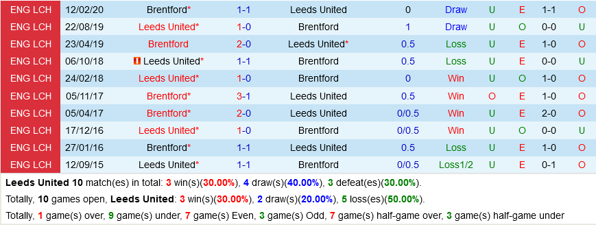Leeds VS Brentford