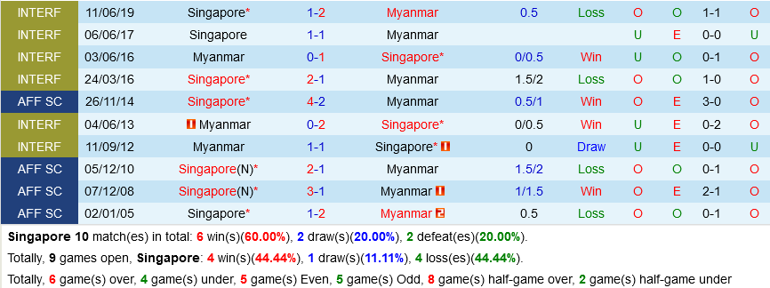 Singapore VS Myanmar