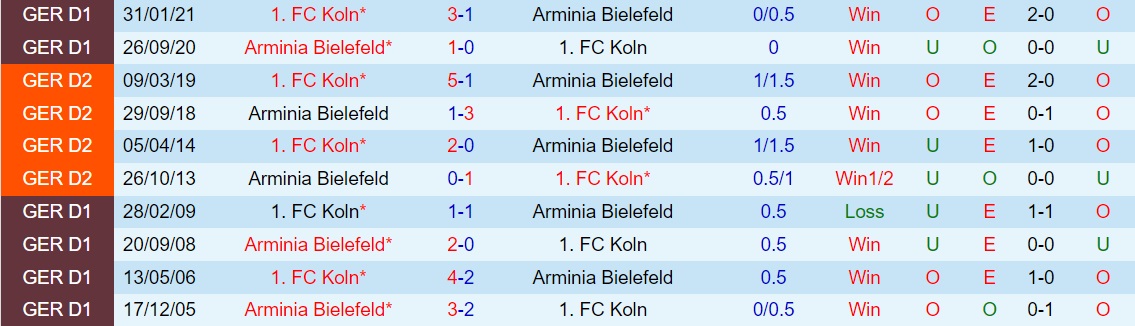 Bielefeld vs Cologne
