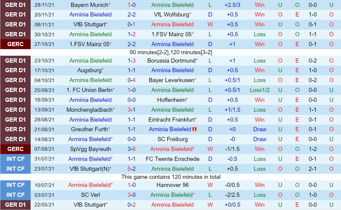 Bielefeld vs Cologne