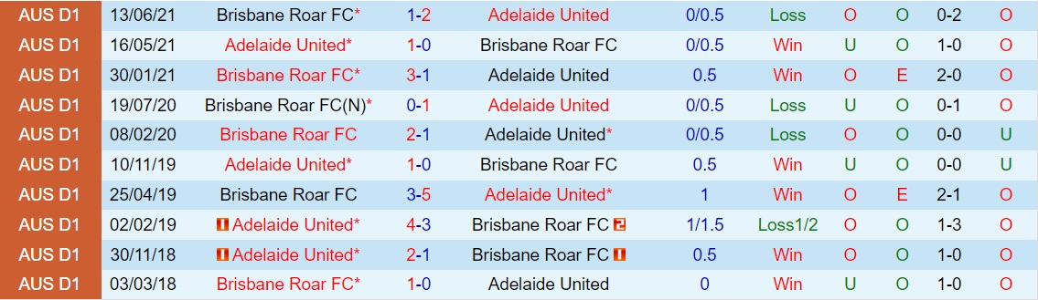 Brisbane Roar vs Adelaide