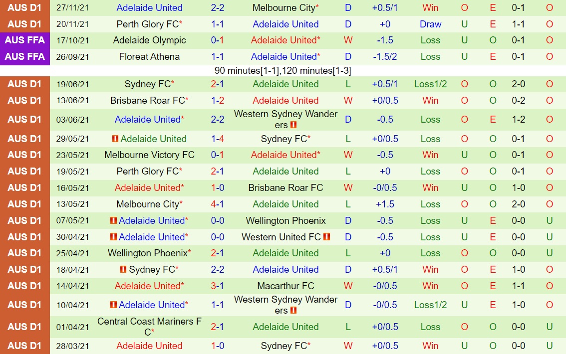 Brisbane Roar vs Adelaide