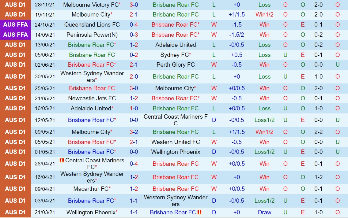 Brisbane Roar vs Adelaide