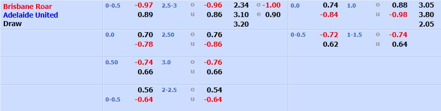 Brisbane Roar vs Adelaide