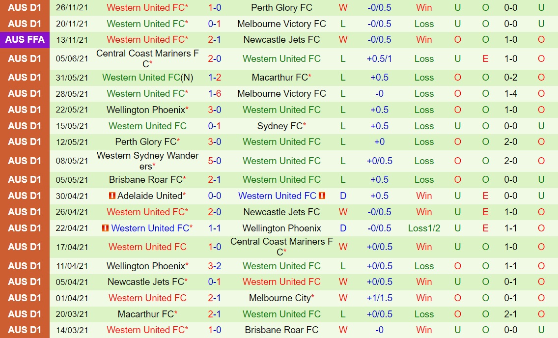 Melbourne City vs Western United