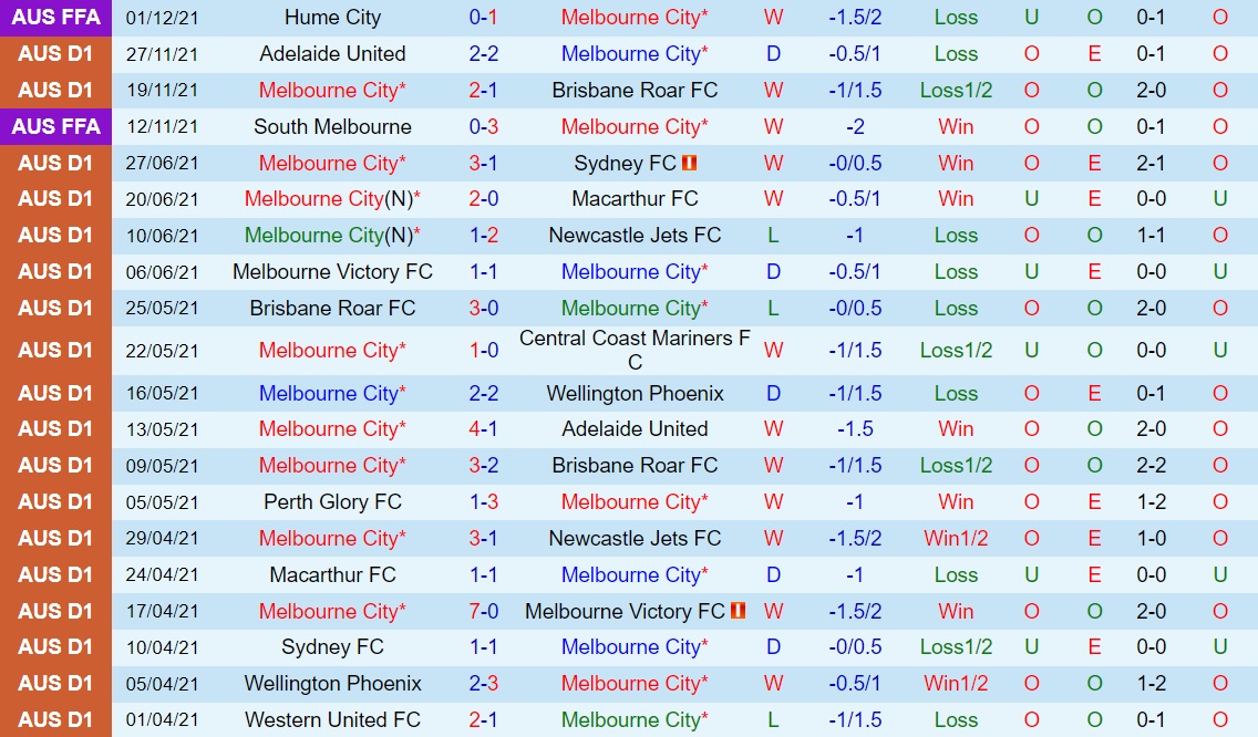 Melbourne City vs Western United