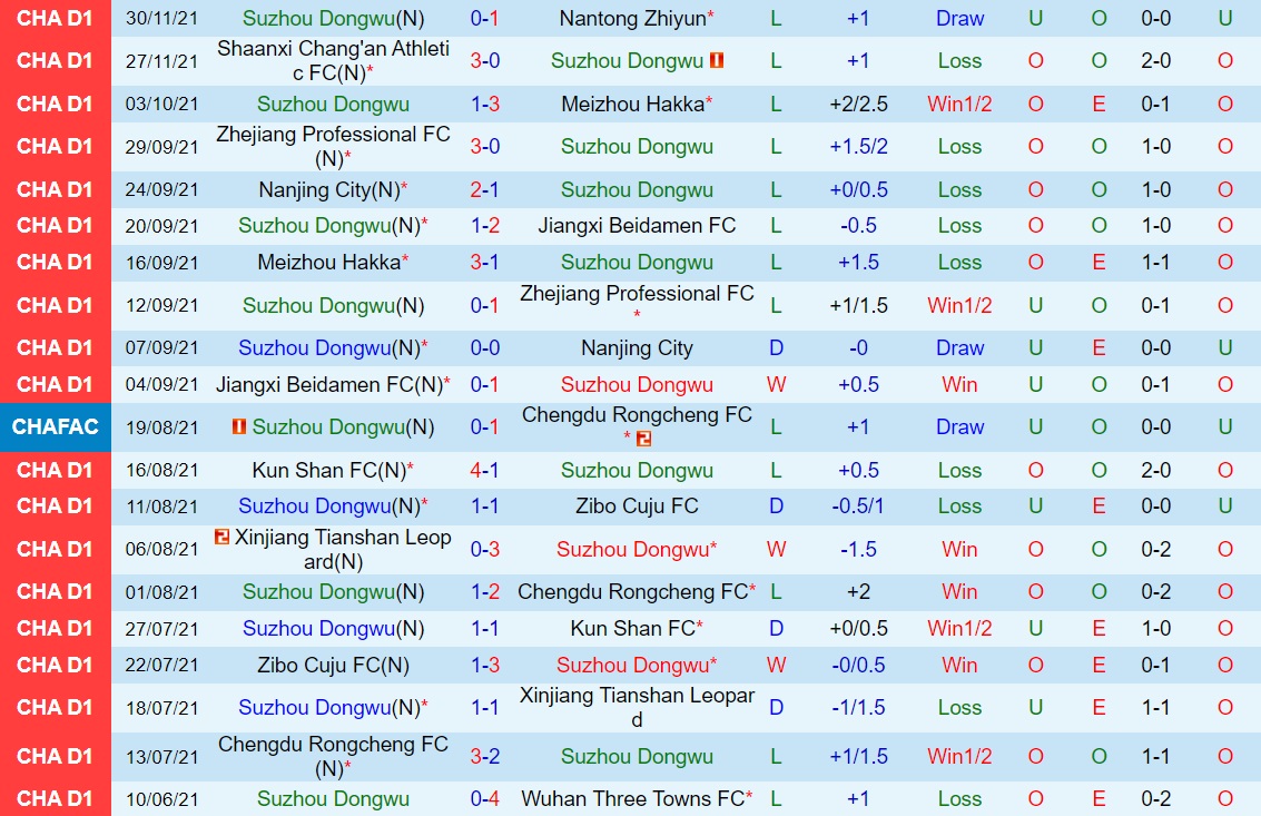 Suzhou Dongwu vs Beijing BG