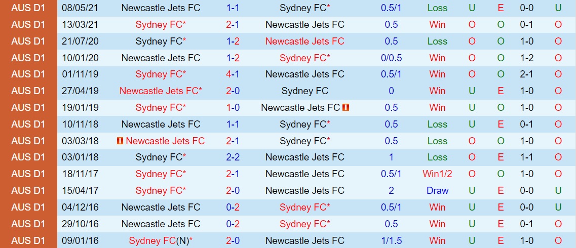 Sydney vs Newcastle Jets